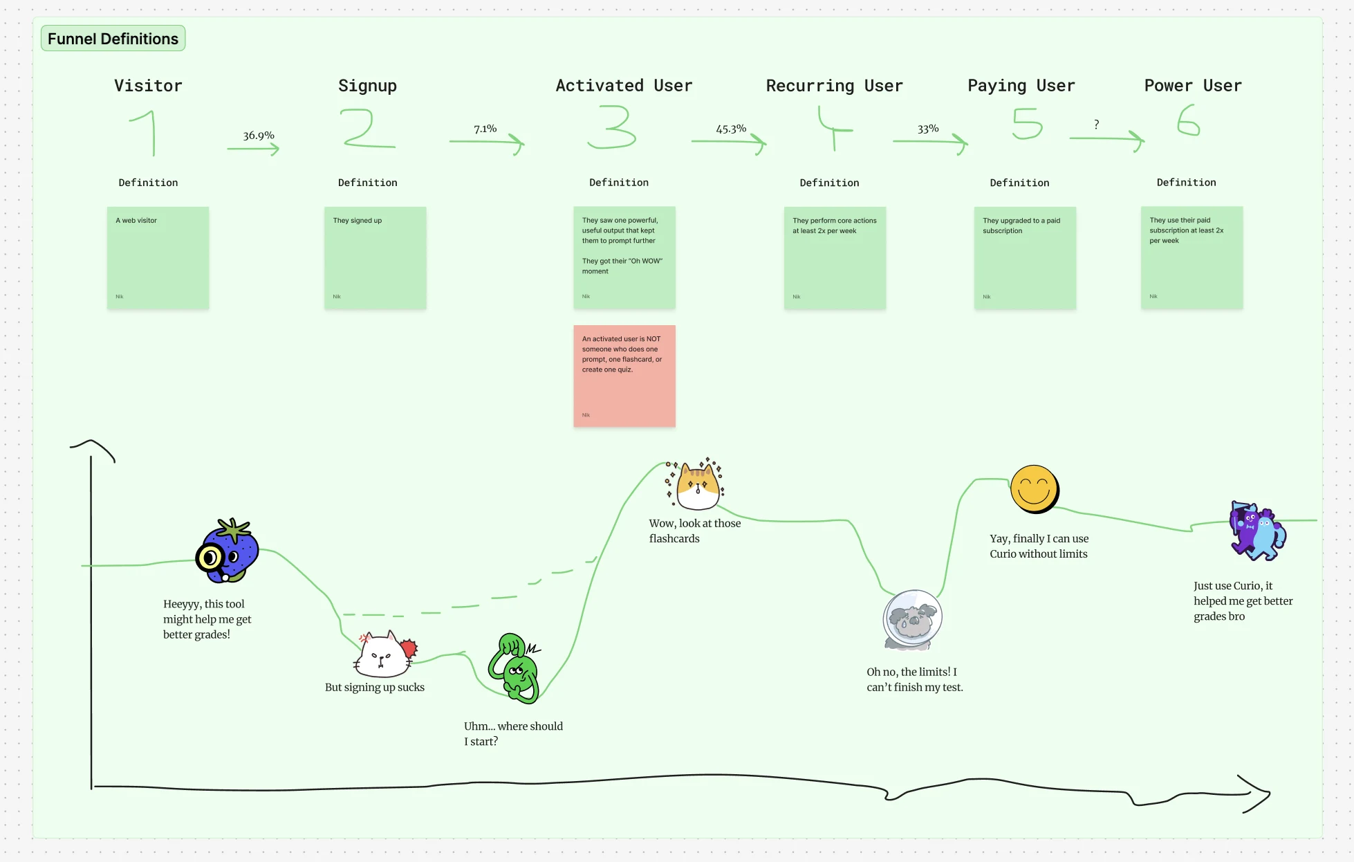 Funnel from visitor to power user with conversion rates, and the emotional journey of a student through Curio